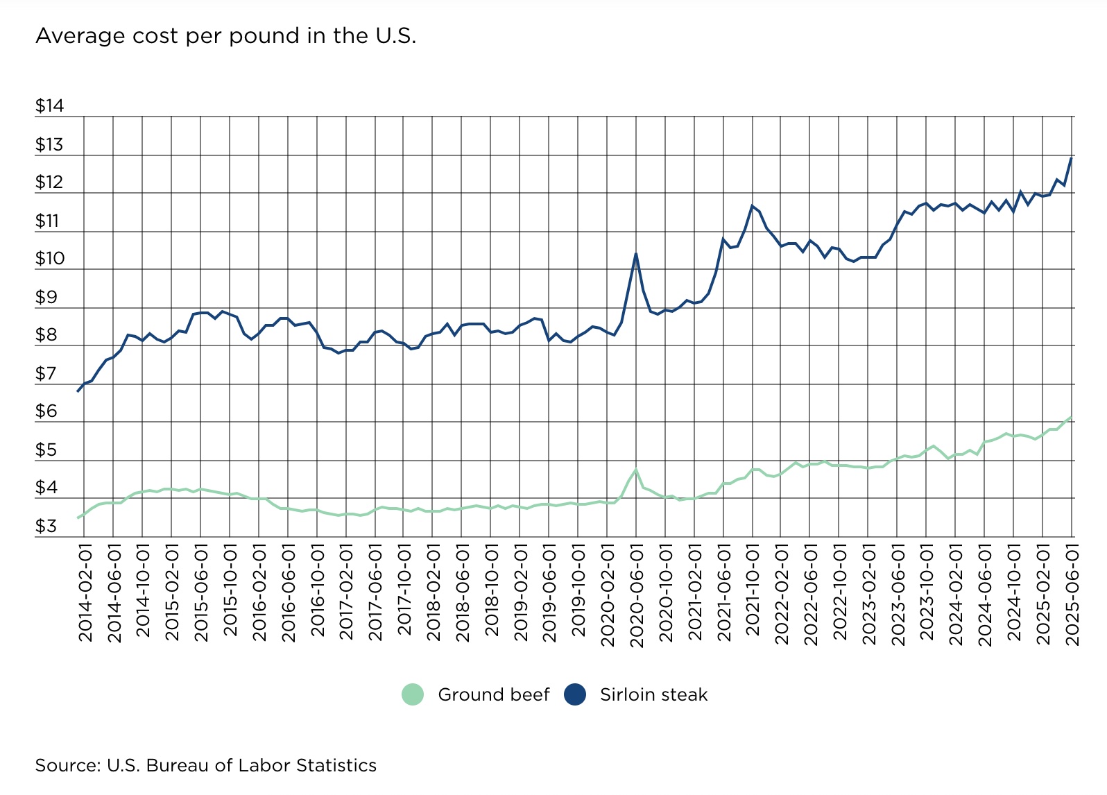 Beef Price (2014 to 2025)