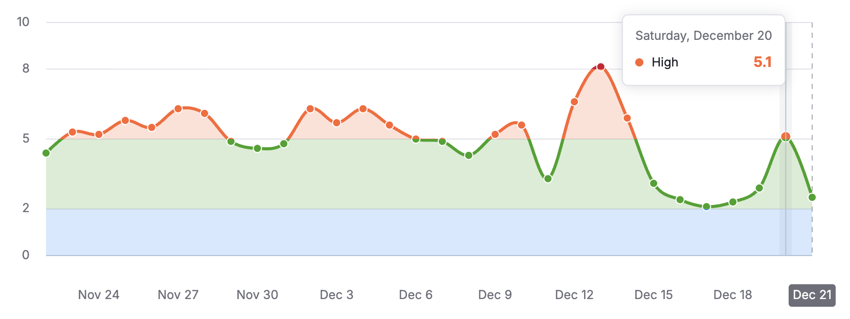 December 2025 Core Update
