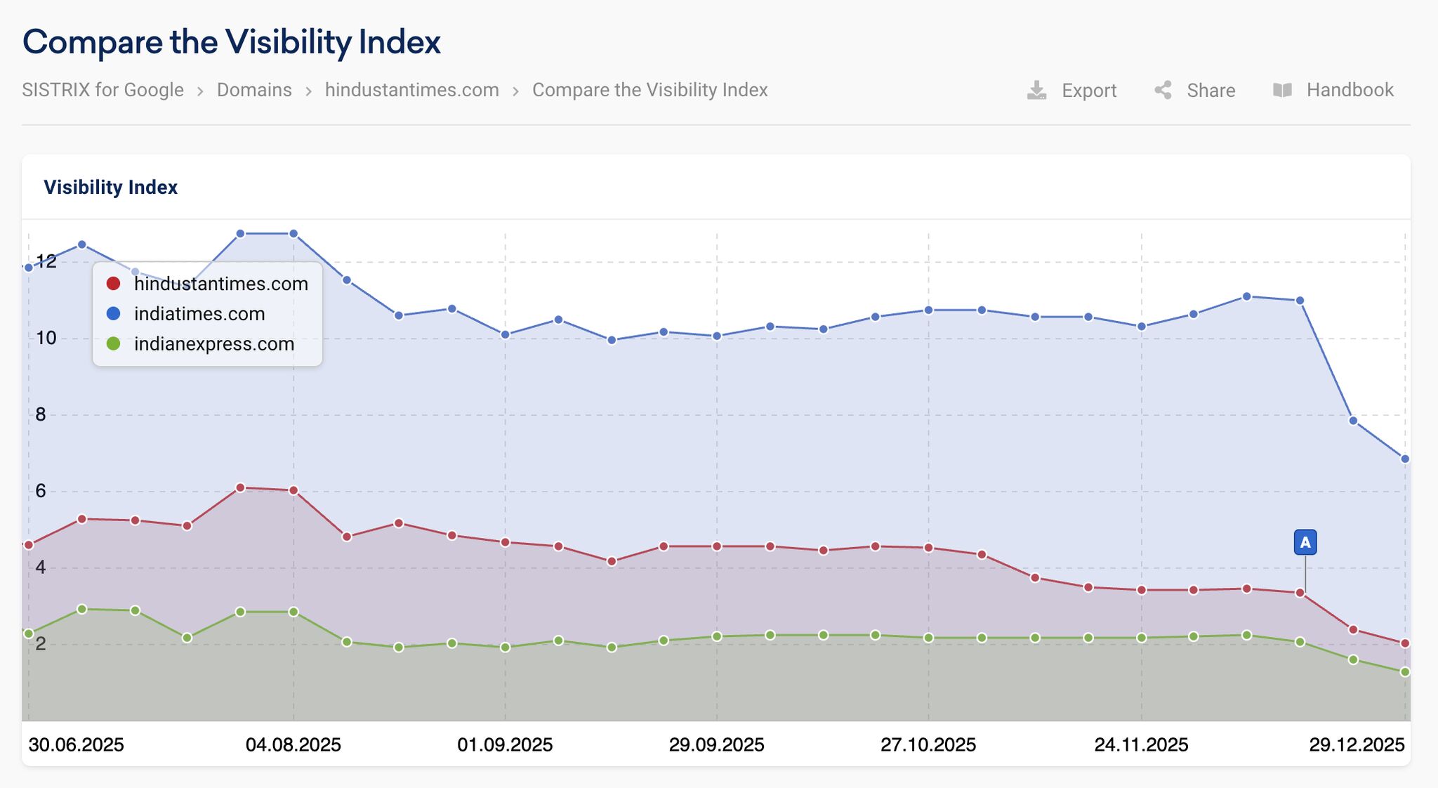 Google Visibility by Sistrix on Indian News Publishers